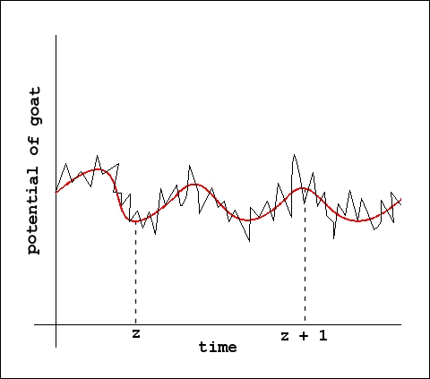 Probability of goat for supper at a meal