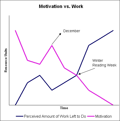 Motivation and Work